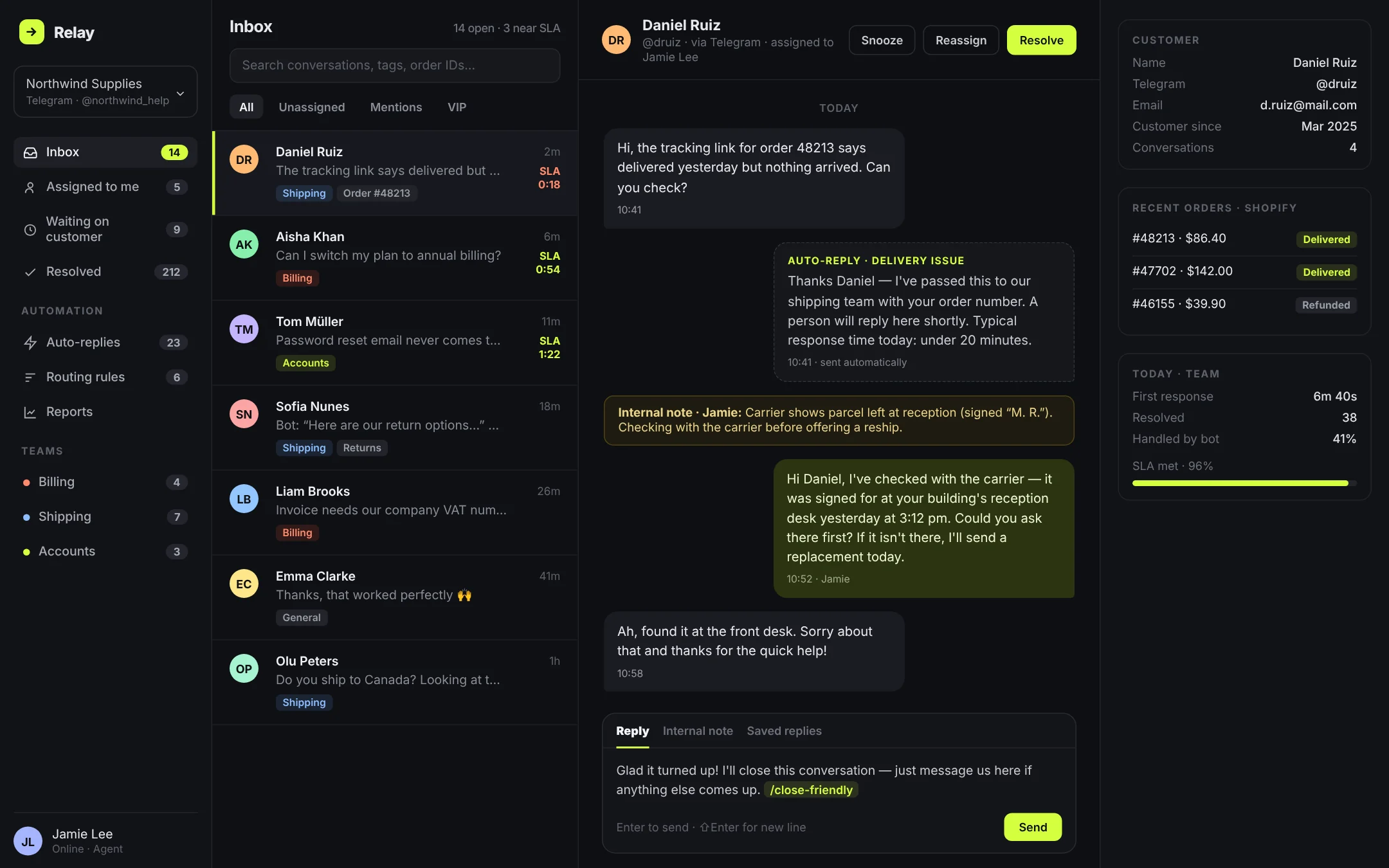 Relay inbox: conversation list with SLA timers on the left, a Telegram conversation with an auto-reply and an internal note in the middle, customer details and Shopify orders on the right.